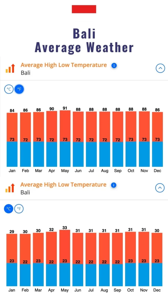 annual weather chart for bali indonesia showing average high low temperature chart in fahrenheit and celsius