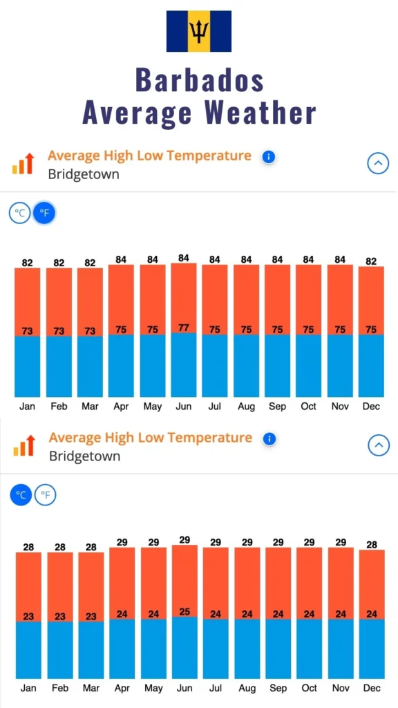 annual weather chart for bridgetown barbados showing average high low temperature chart in fahrenheit and celsius
