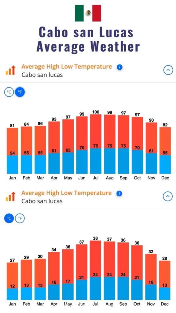 annual weather chart for cabo san lucas mexico showing average high low temperature chart in fahrenheit and celsius