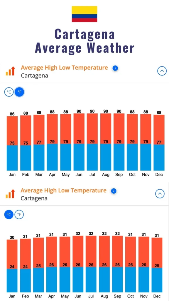 annual weather chart for cartagena colombia showing average high low temperature chart in fahrenheit and celsius