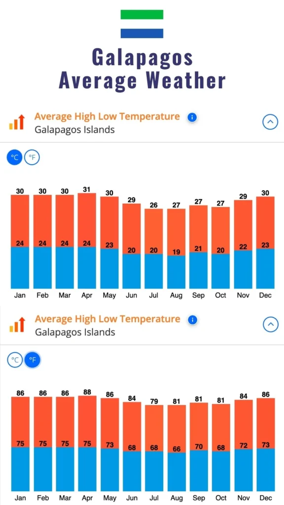 annual weather chart for galapagos ecuador showing average high low temperature chart in fahrenheit and celsius