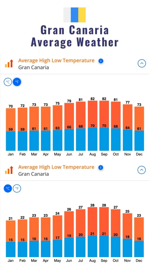 annual weather chart for gran canaria spain showing average high low temperature chart in fahrenheit and celsius