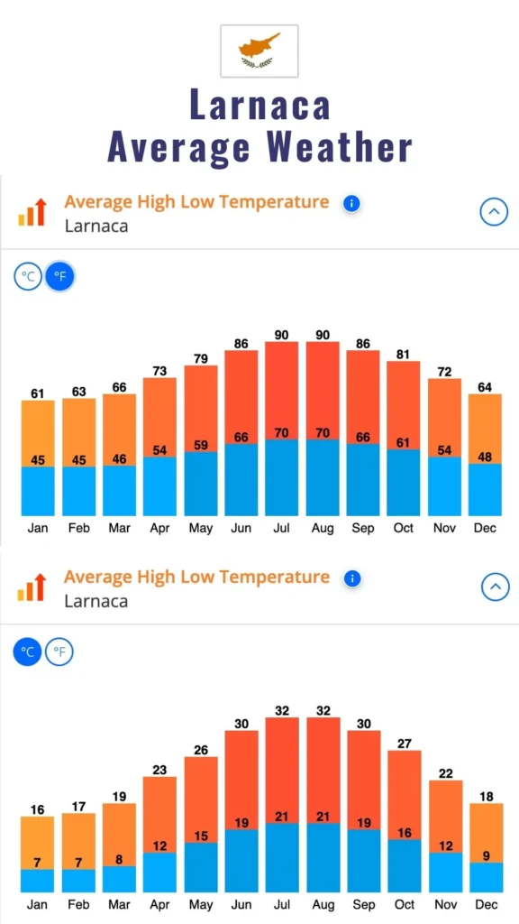 annual weather chart for larnaca cyprus showing average high low temperature chart in fahrenheit and celsius