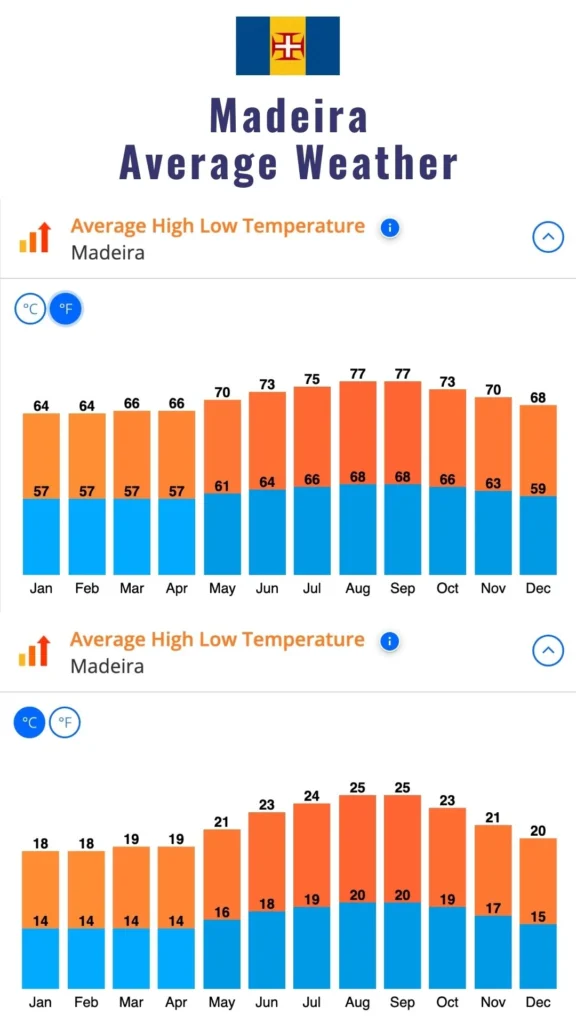 annual weather chart for madeira portugal showing average high low temperature chart in fahrenheit and celsius