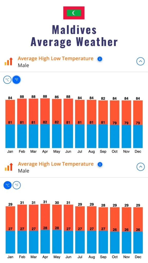 annual weather chart for male maledives showing average high low temperature chart in fahrenheit and celsius