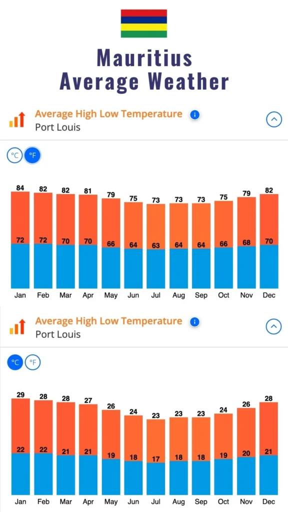 annual weather chart for port louis mauritius showing average high low temperature chart in fahrenheit and celsius