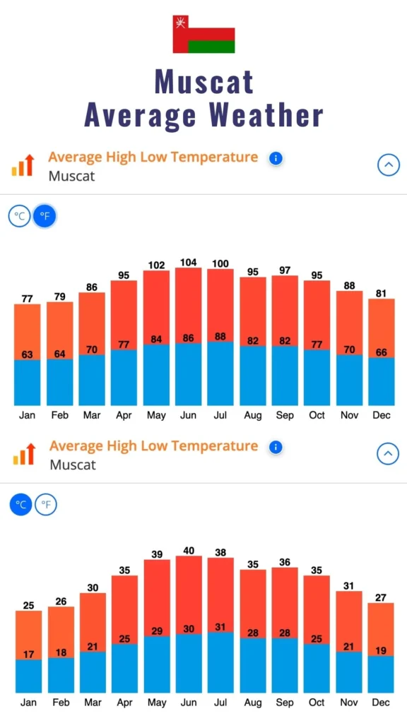annual weather chart for muscat oman showing average high low temperature chart in fahrenheit and celsius