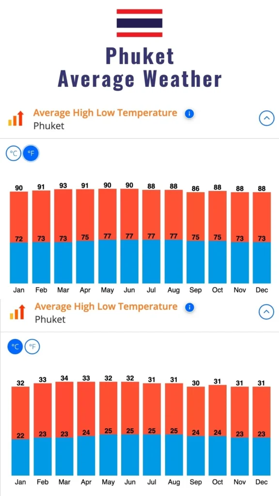 annual weather chart for phuket thailand showing average high low temperature chart in fahrenheit and celsius