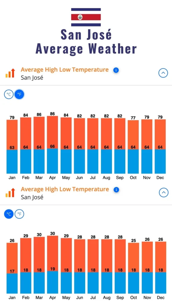 annual weather chart for san josé costa rica showing average high low temperature chart in fahrenheit and celsius