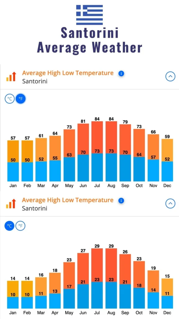 annual weather chart for santorini greece showing average high low temperature chart in fahrenheit and celsius