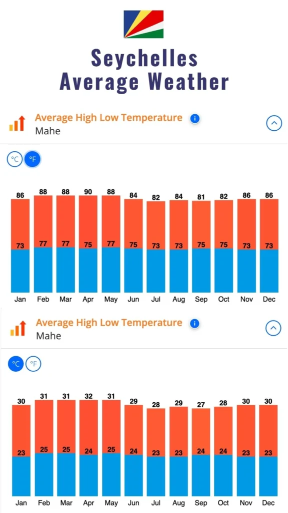 annual weather chart for mahe seychelles showing average high low temperature chart in fahrenheit and celsius