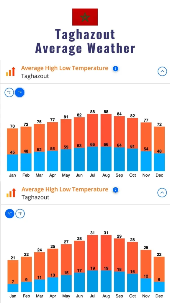 annual weather chart for taghazout morocco showing average high low temperature chart in fahrenheit and celsius